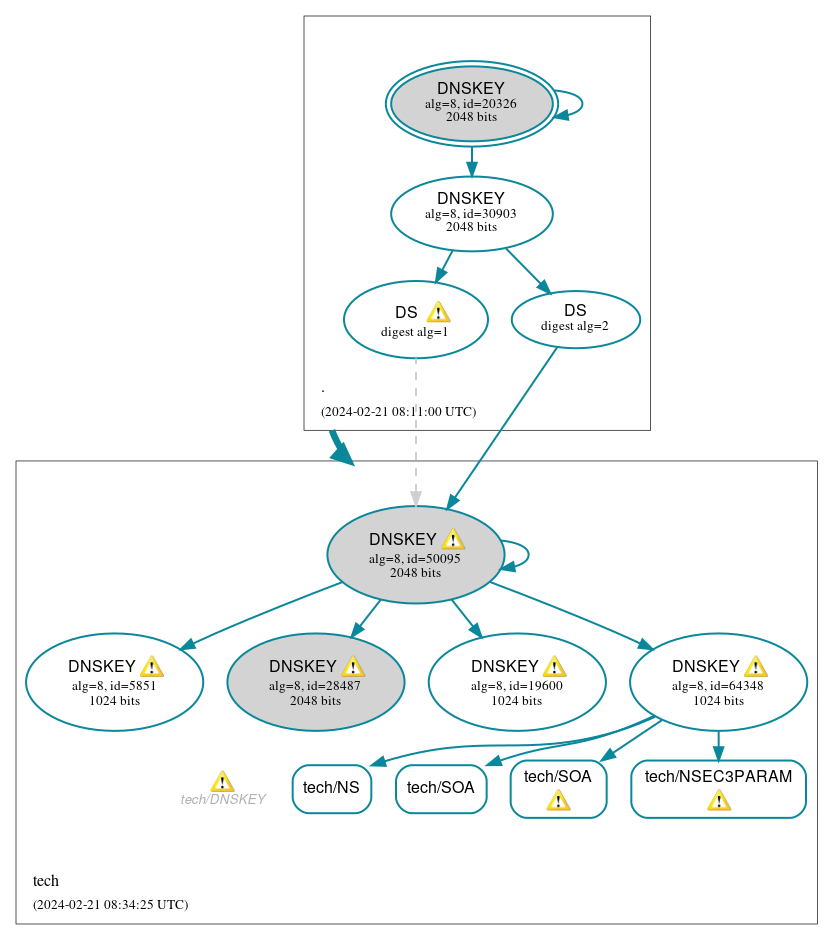 DNSSEC authentication graph