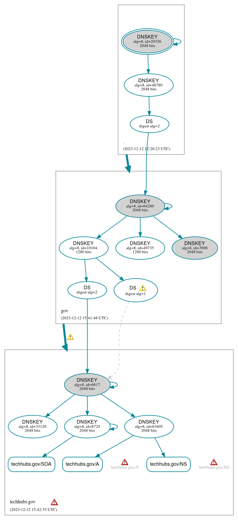 DNSSEC authentication graph