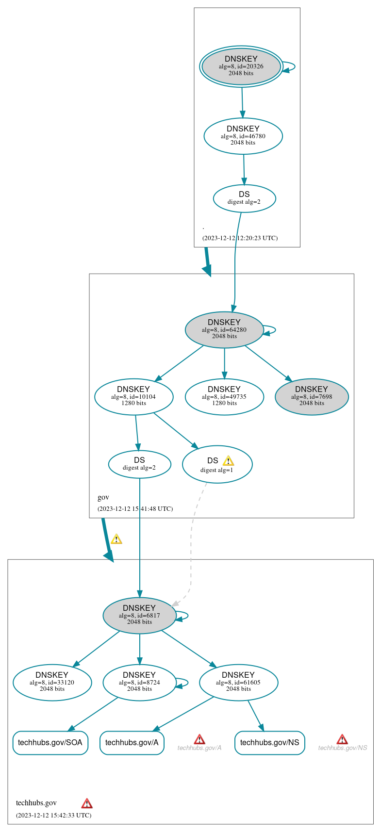 DNSSEC authentication graph