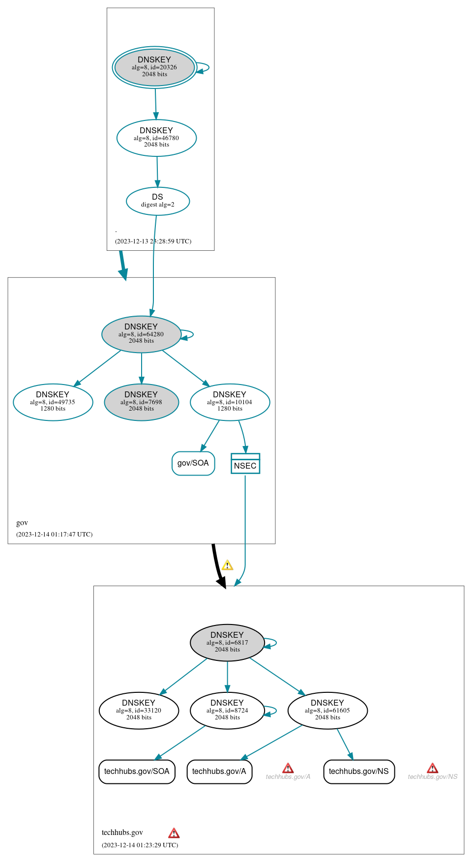 DNSSEC authentication graph