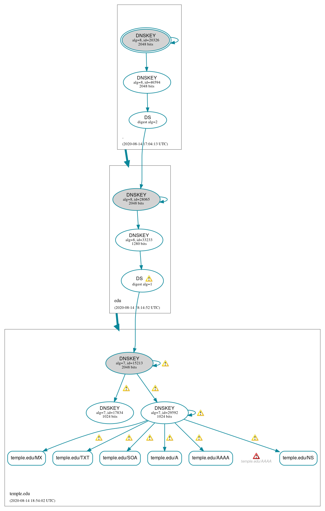 DNSSEC authentication graph