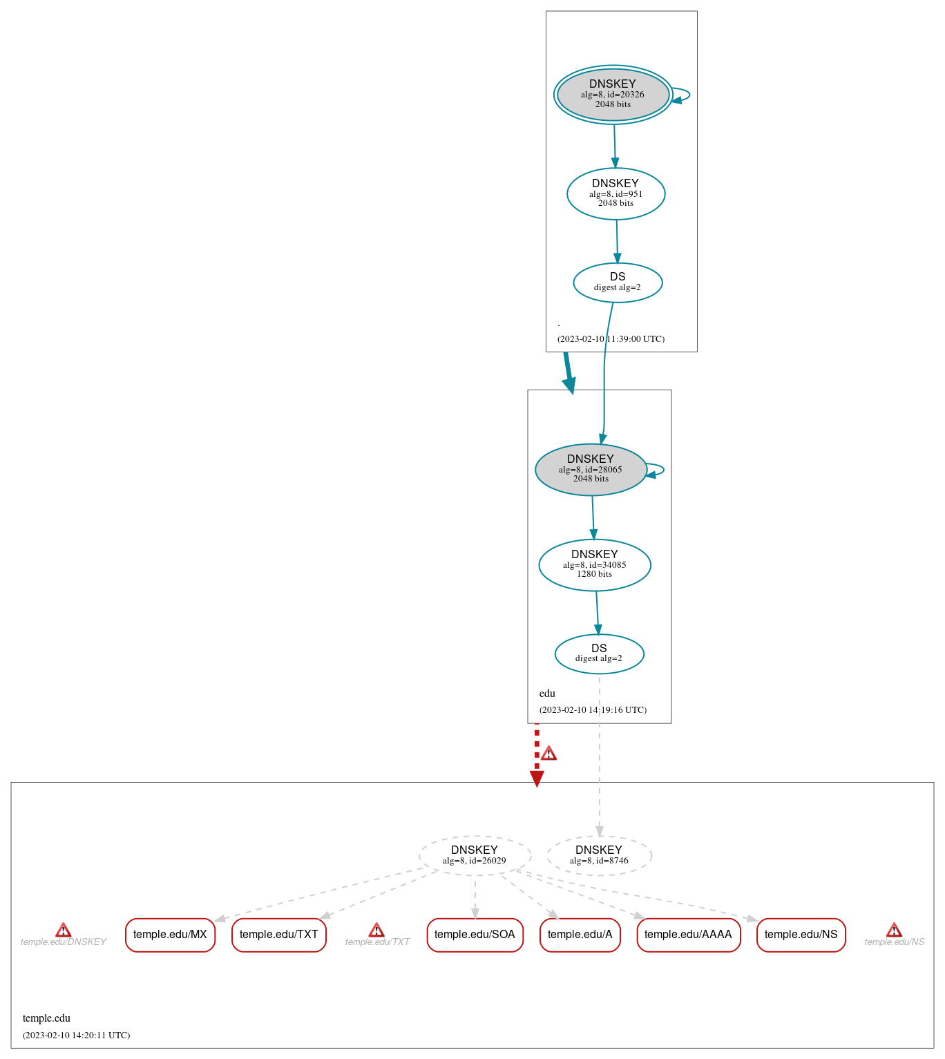 DNSSEC authentication graph