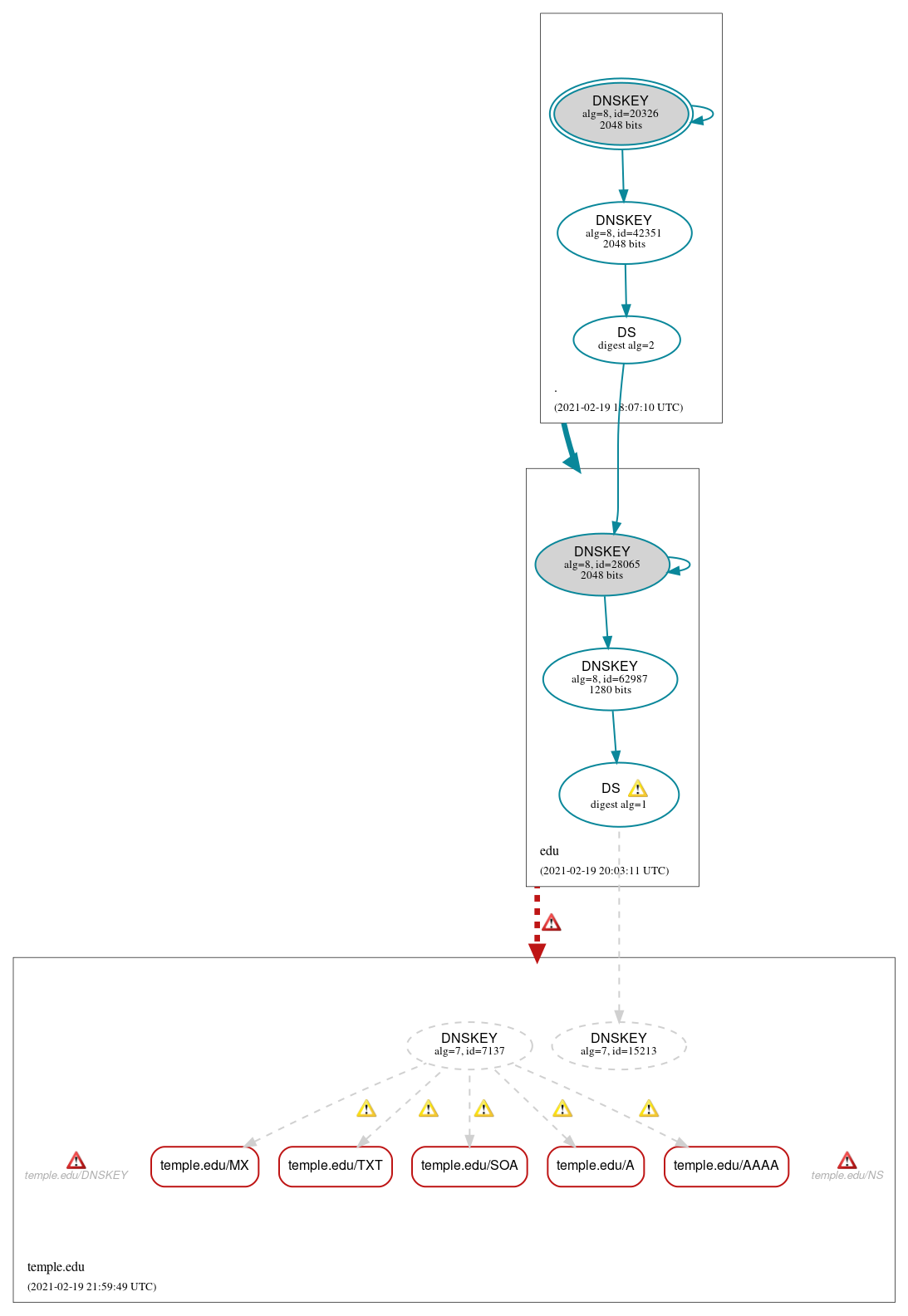 DNSSEC authentication graph