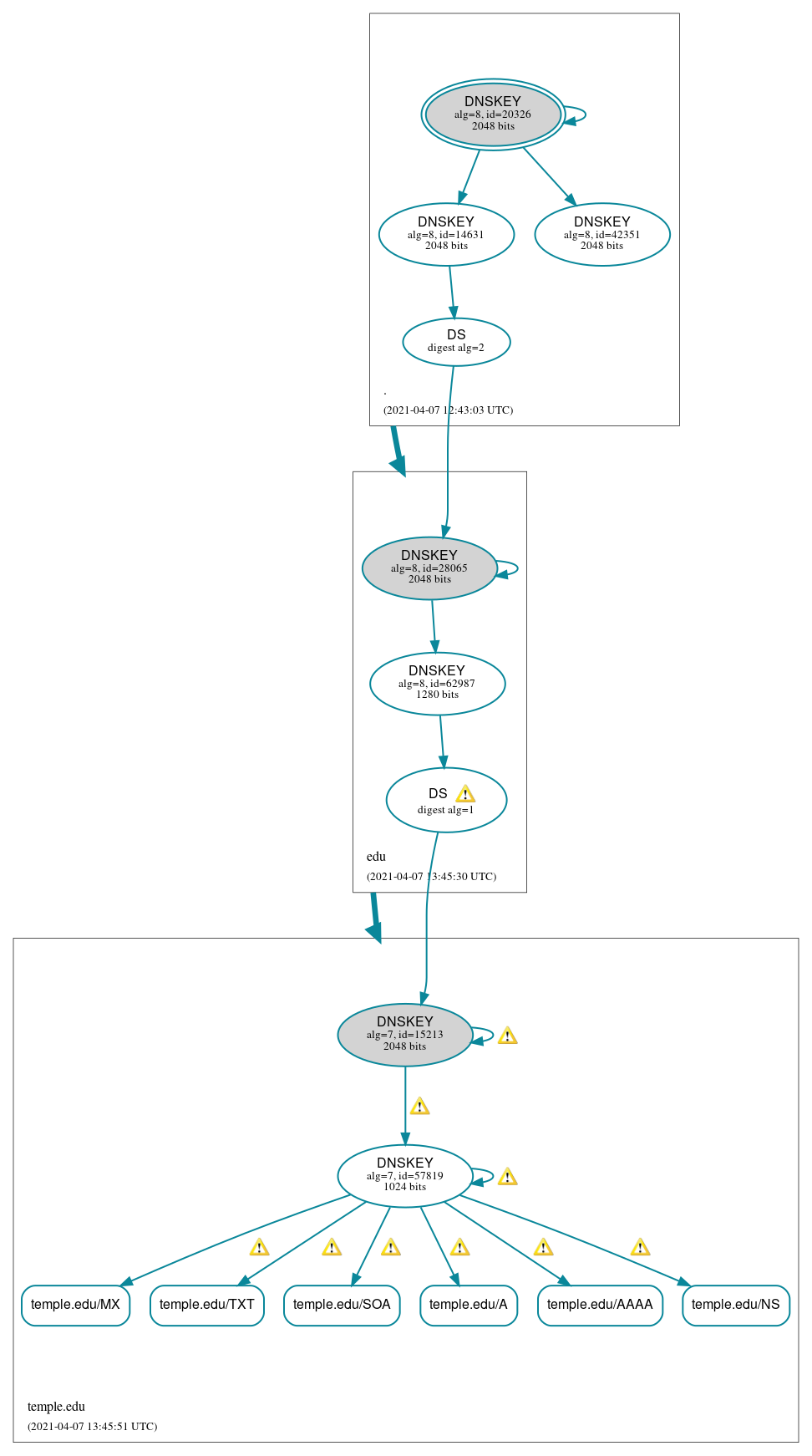 DNSSEC authentication graph