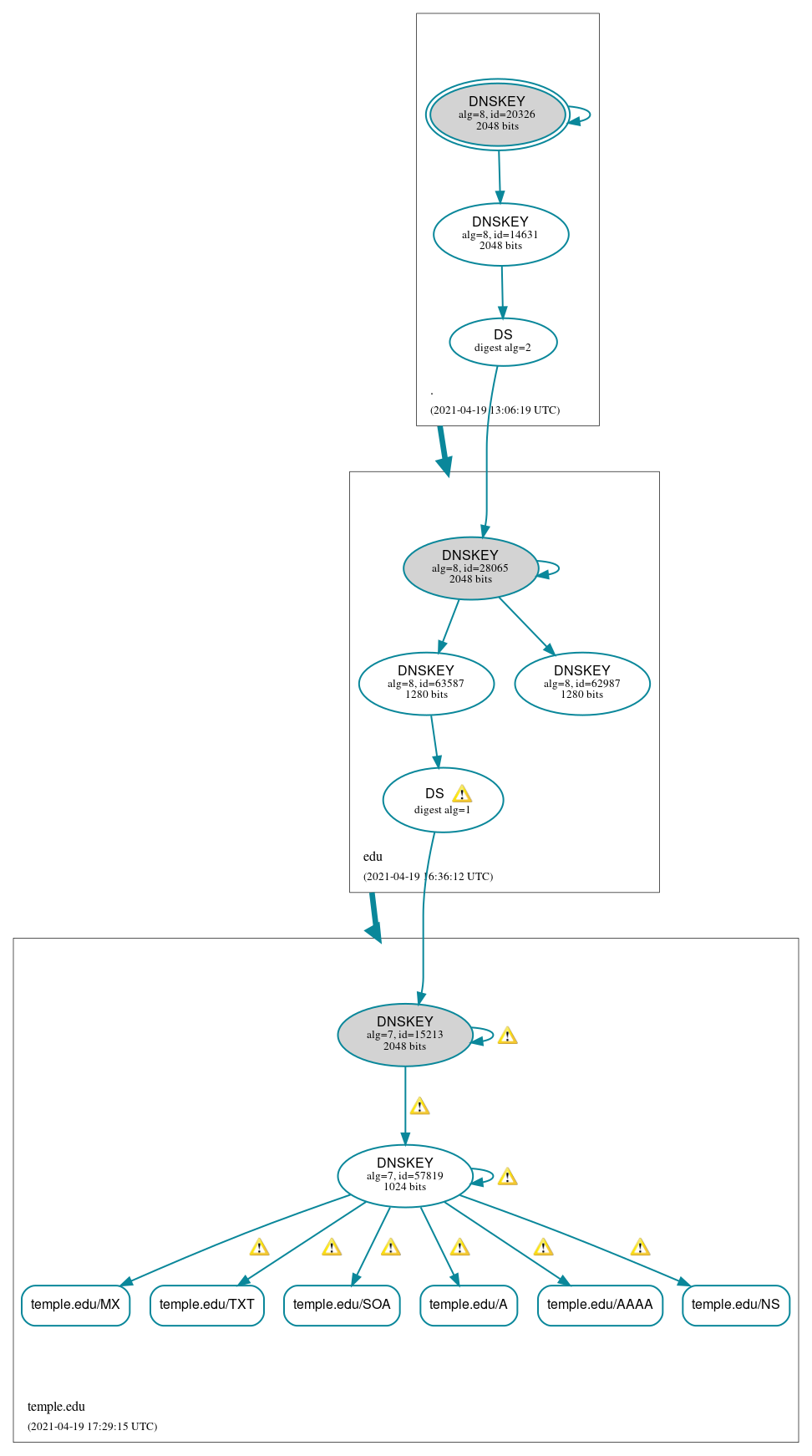 DNSSEC authentication graph