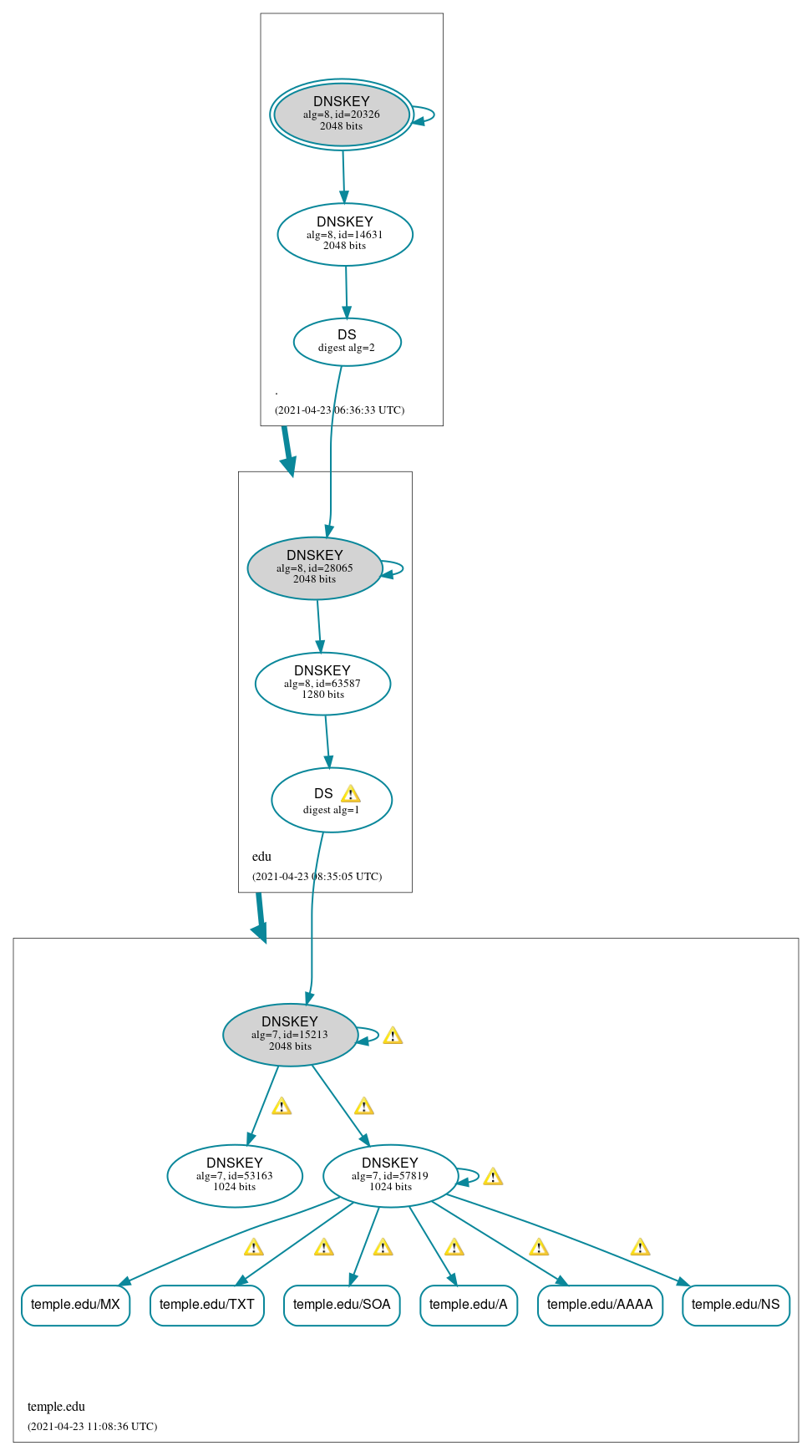 DNSSEC authentication graph