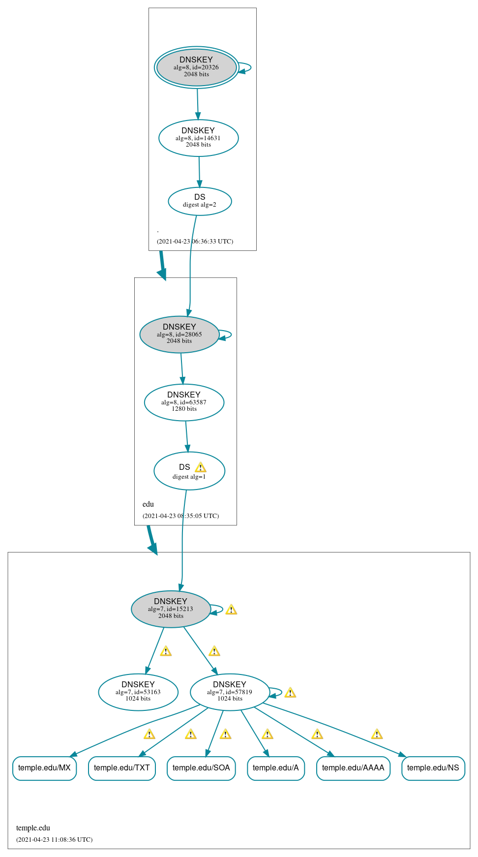 DNSSEC authentication graph