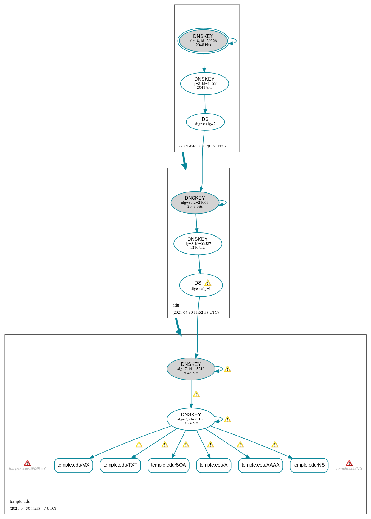 DNSSEC authentication graph