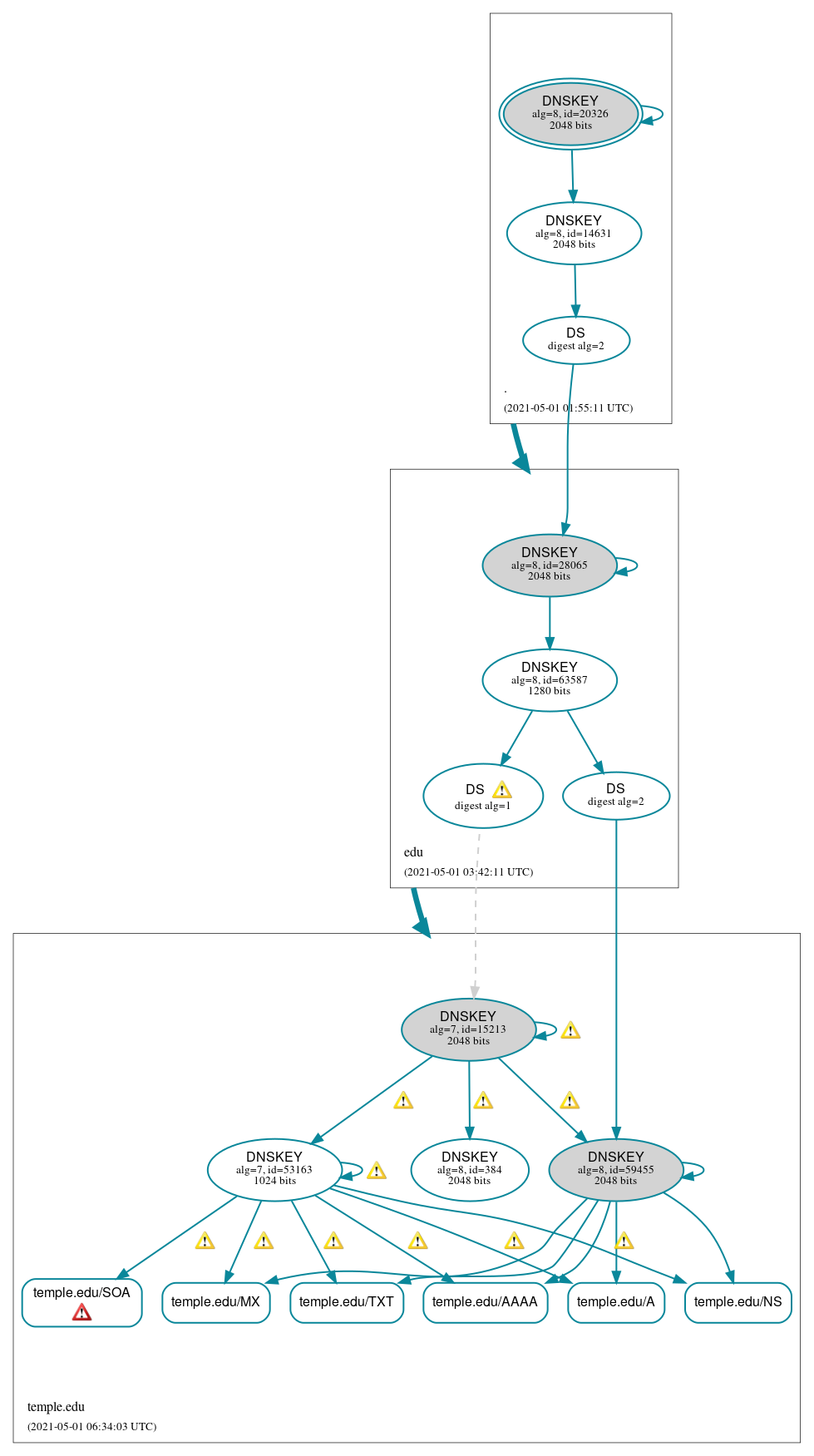 DNSSEC authentication graph