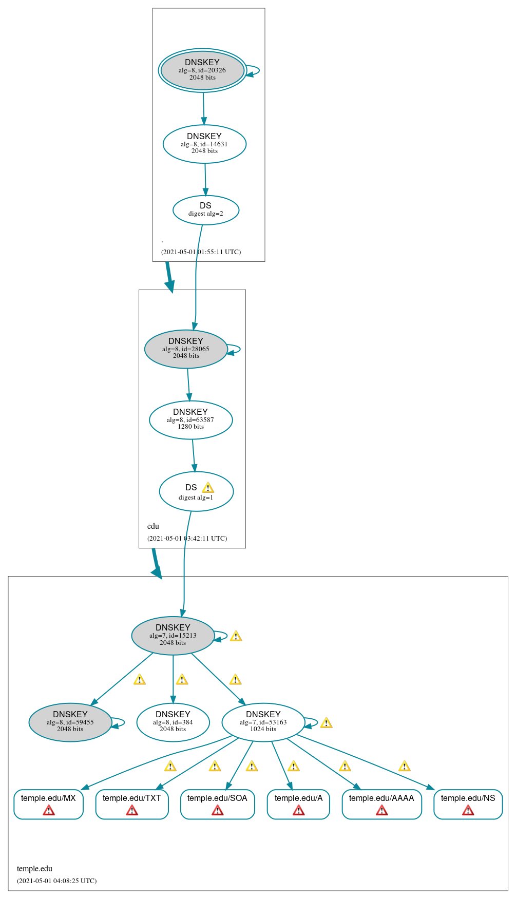 DNSSEC authentication graph