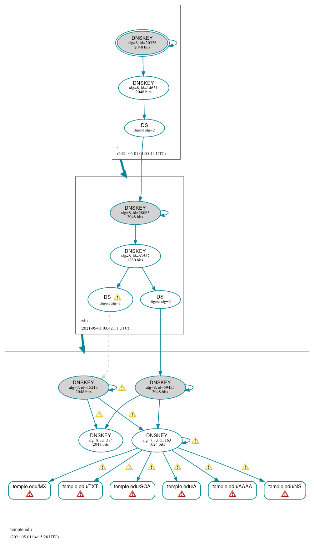 DNSSEC authentication graph