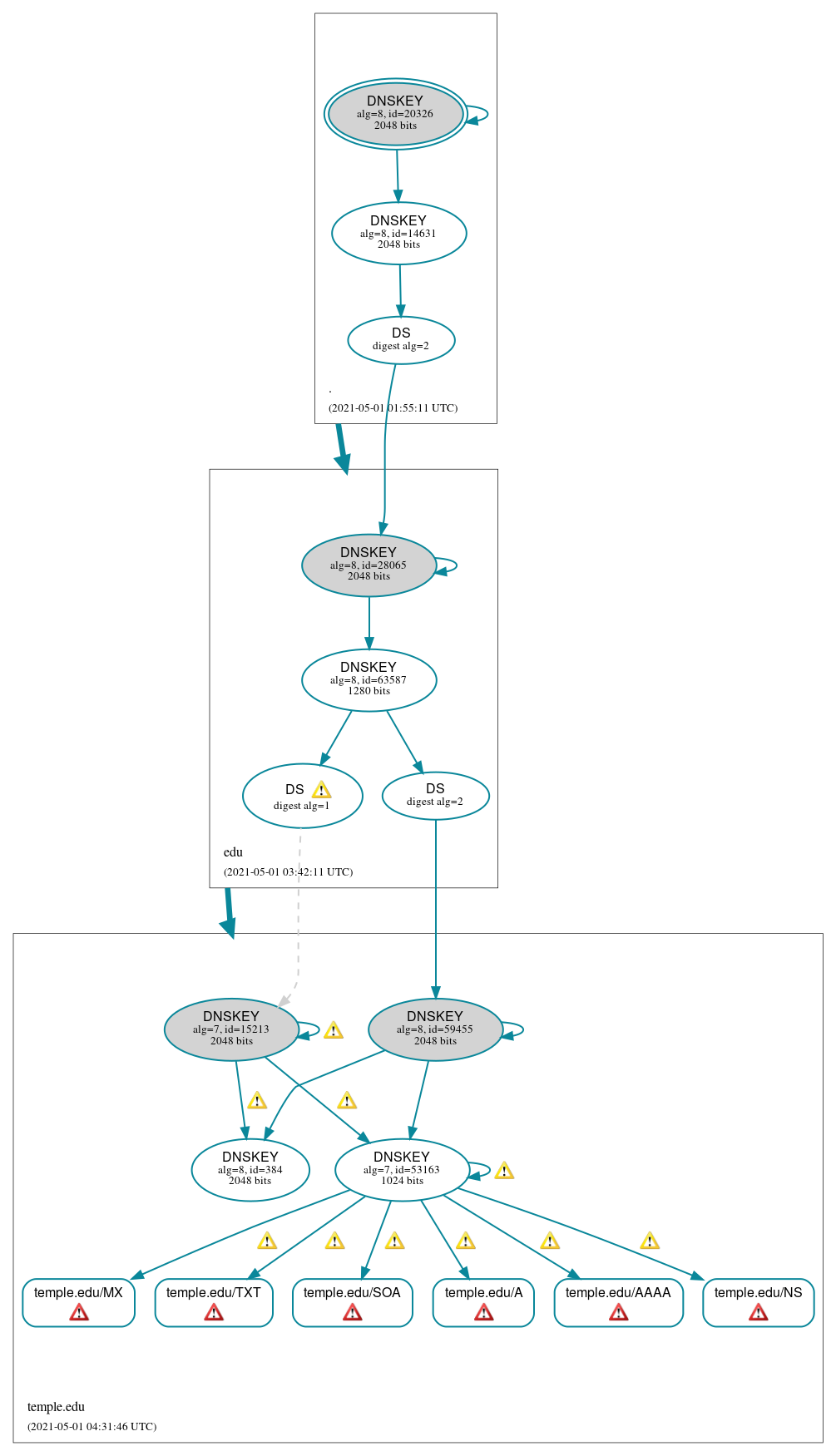 DNSSEC authentication graph