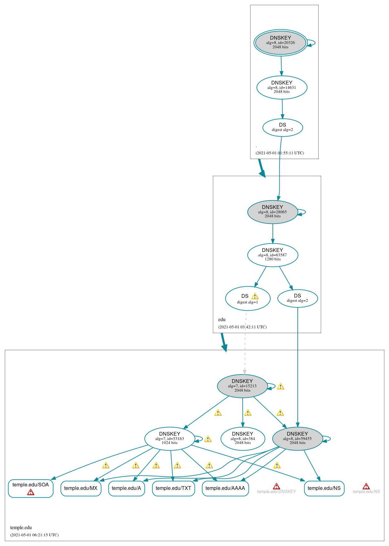 DNSSEC authentication graph