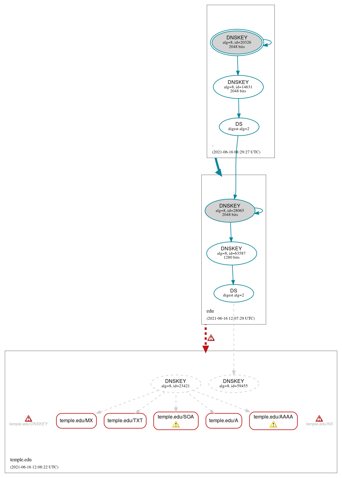 DNSSEC authentication graph