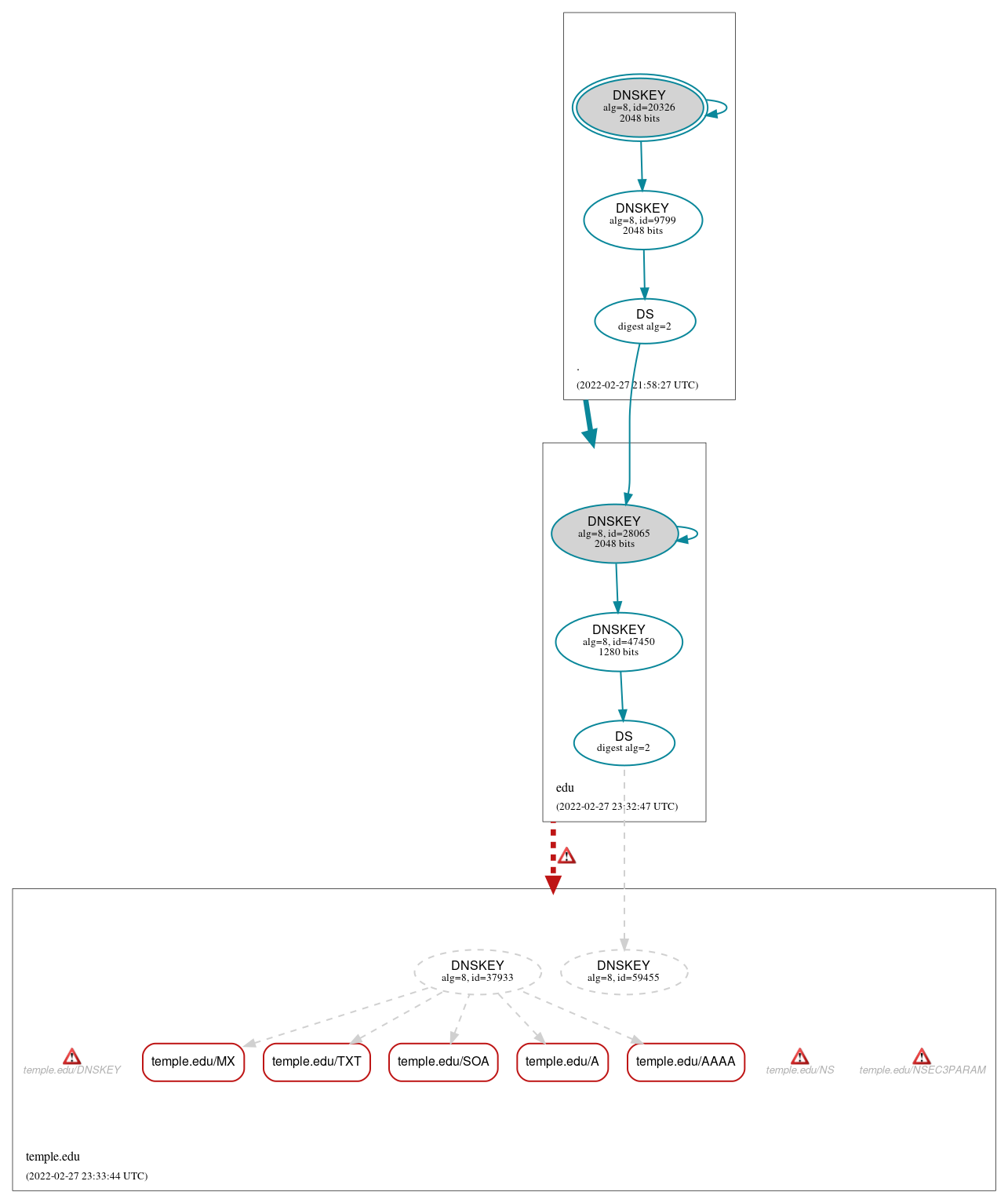 DNSSEC authentication graph