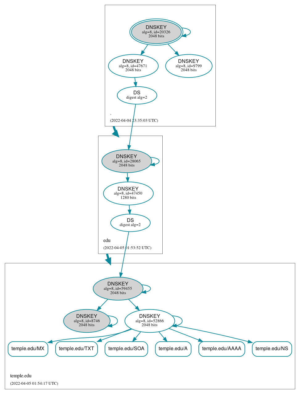 DNSSEC authentication graph