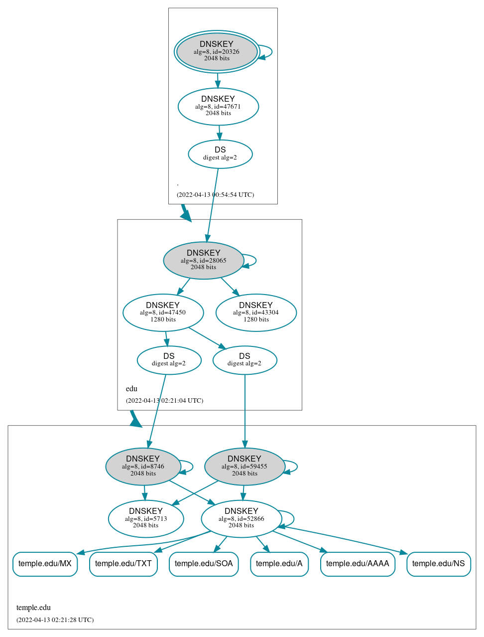 DNSSEC authentication graph