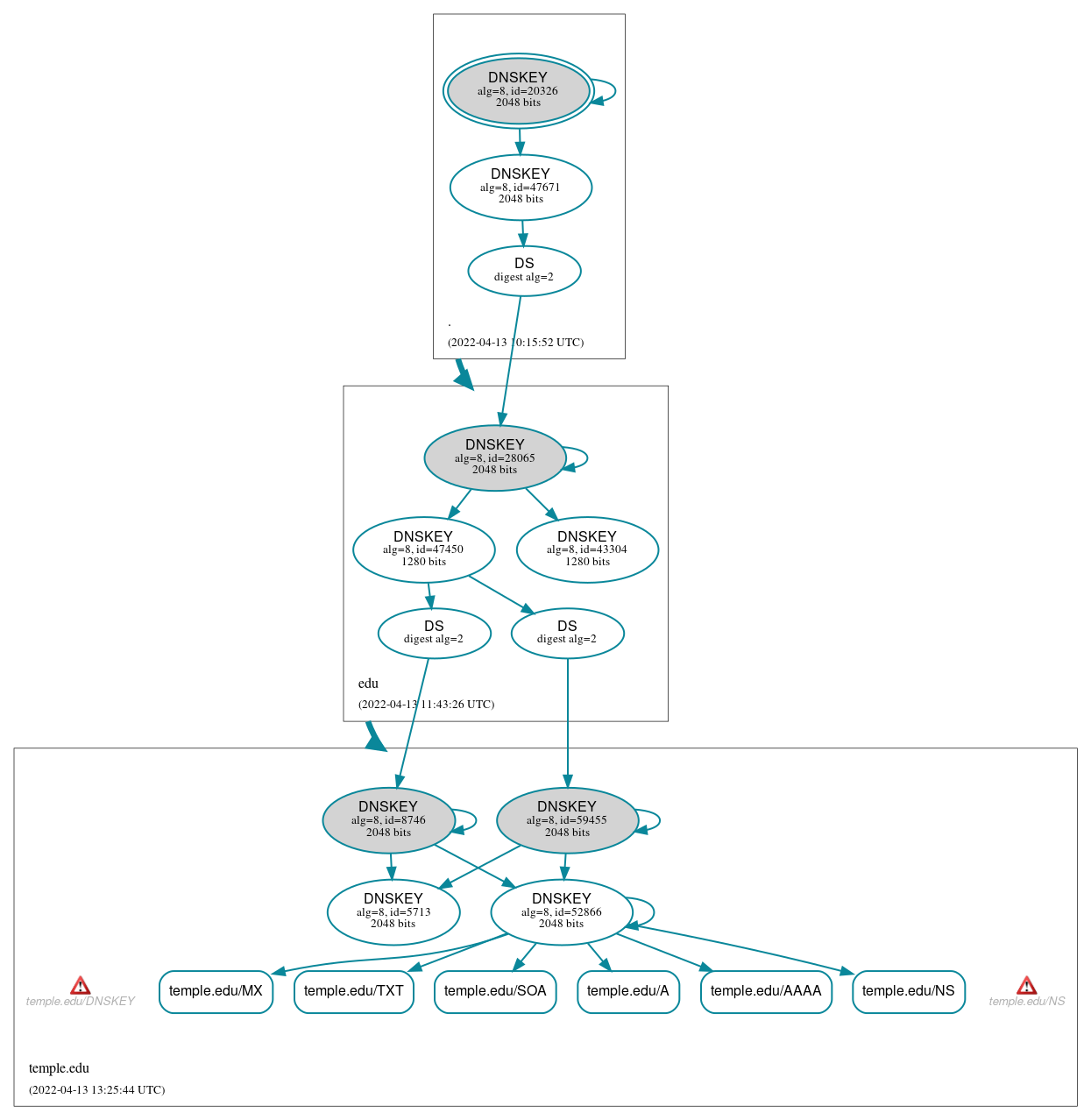 DNSSEC authentication graph