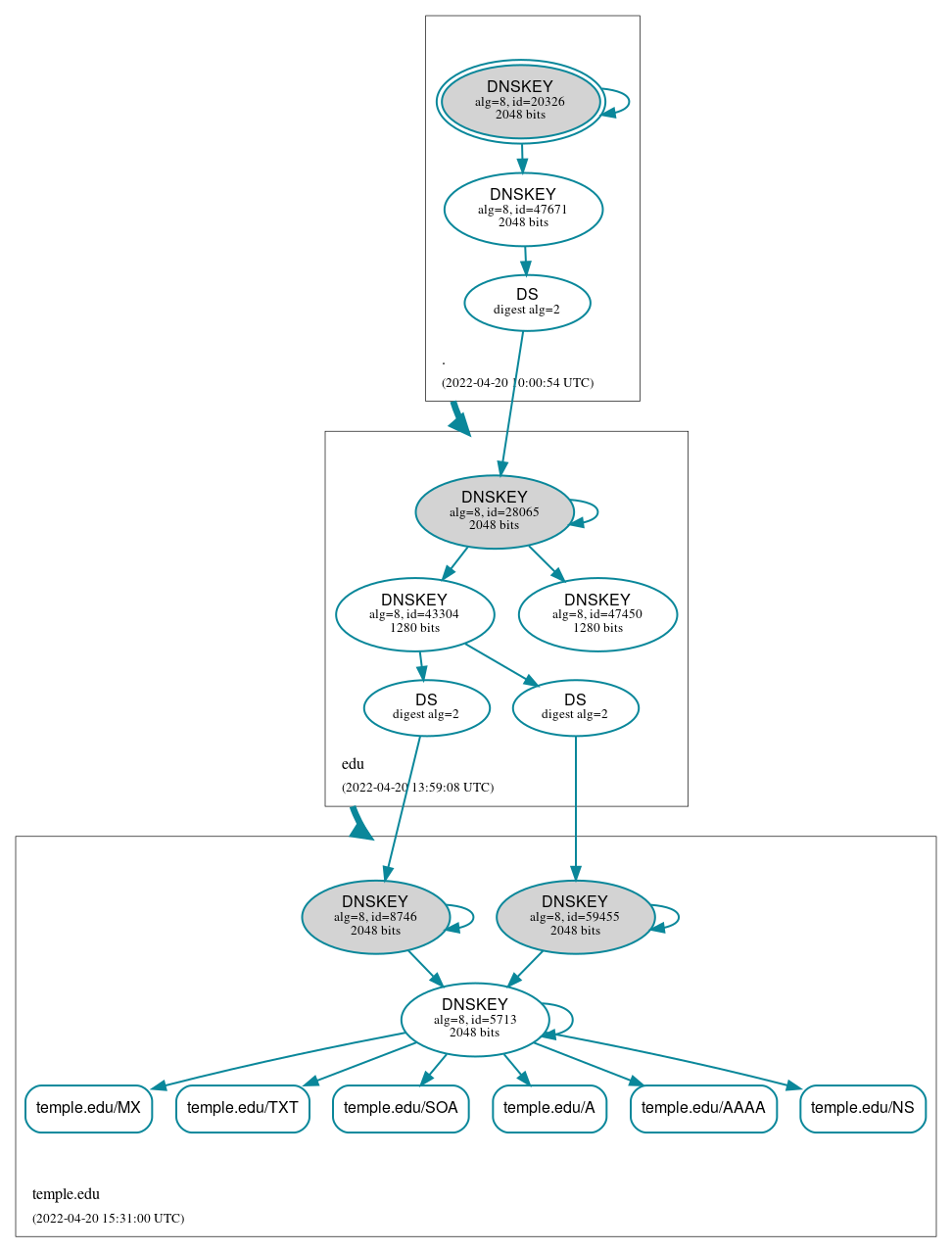 DNSSEC authentication graph