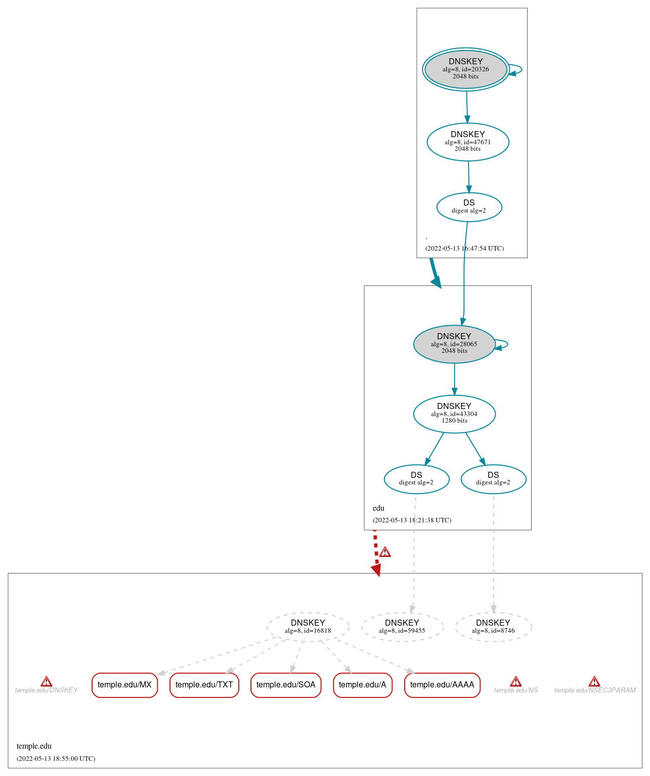 DNSSEC authentication graph