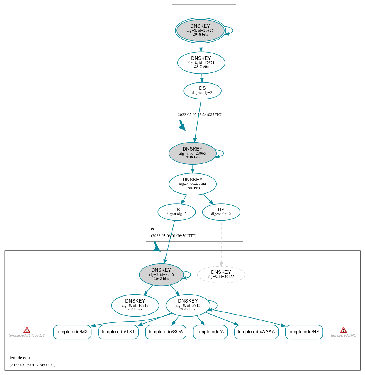 DNSSEC authentication graph