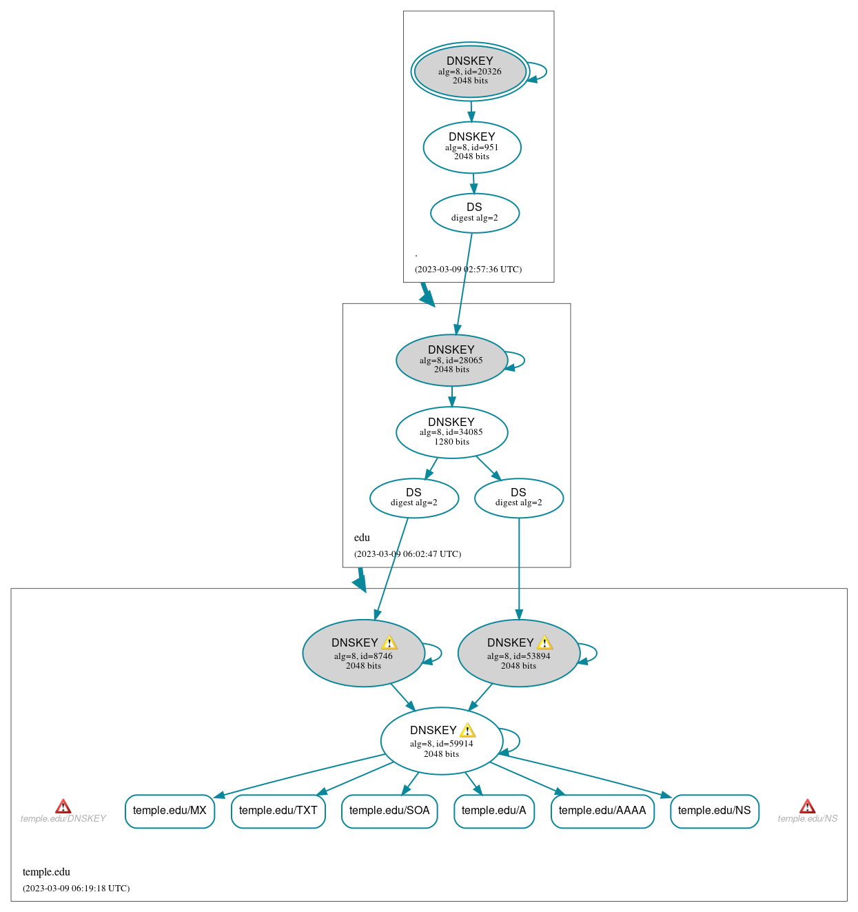 DNSSEC authentication graph