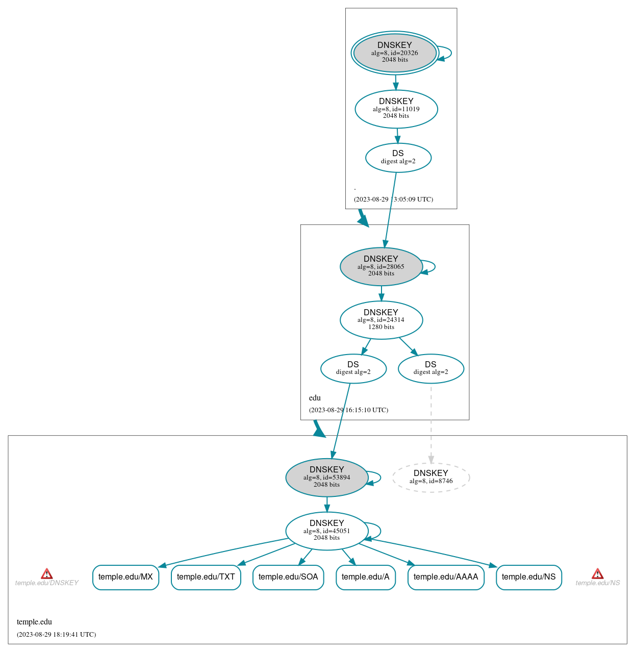 DNSSEC authentication graph