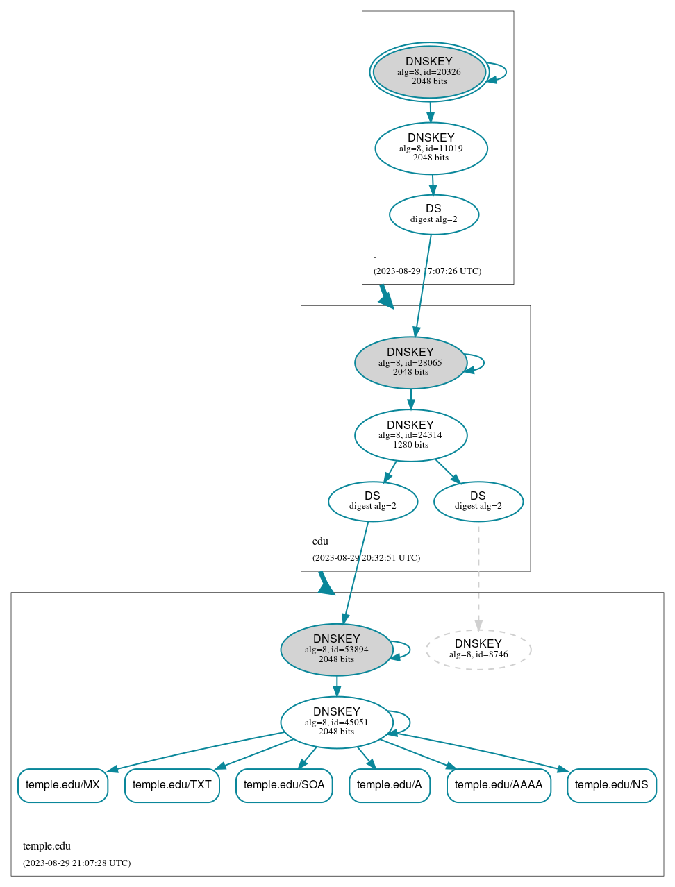 DNSSEC authentication graph