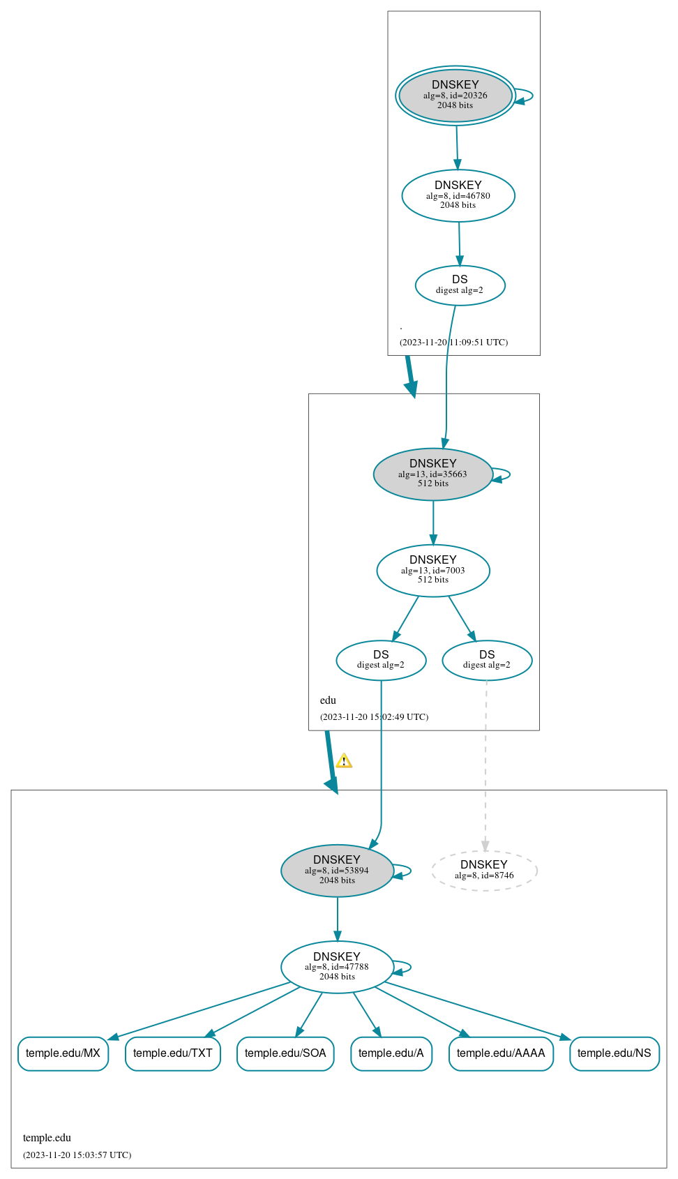 DNSSEC authentication graph