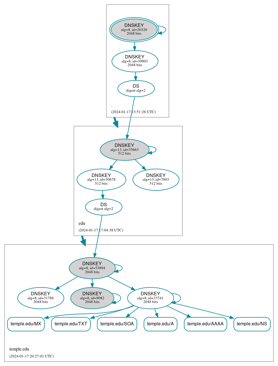 DNSSEC authentication graph