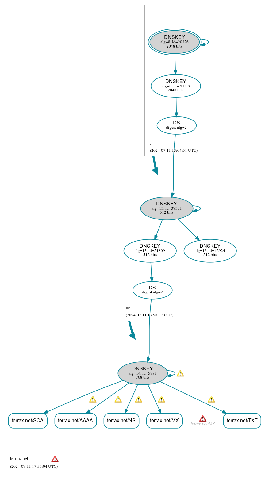 DNSSEC authentication graph