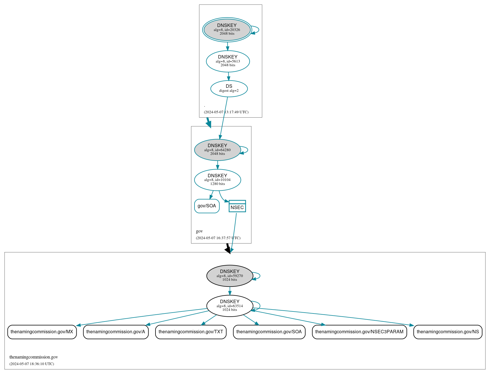 DNSSEC authentication graph