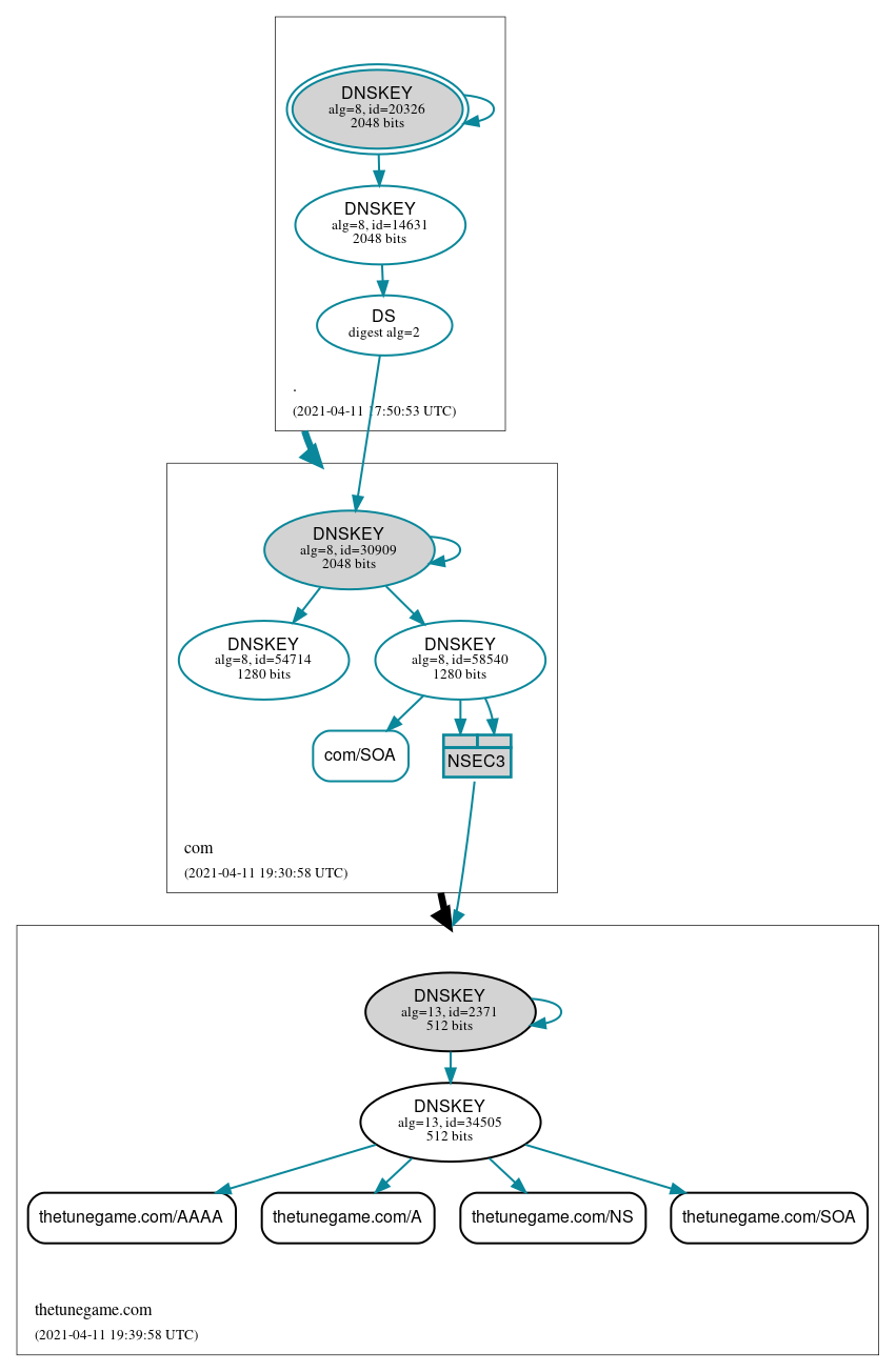 DNSSEC authentication graph