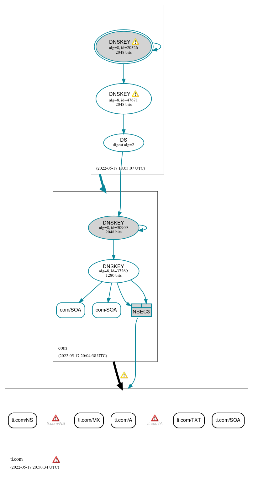 DNSSEC authentication graph