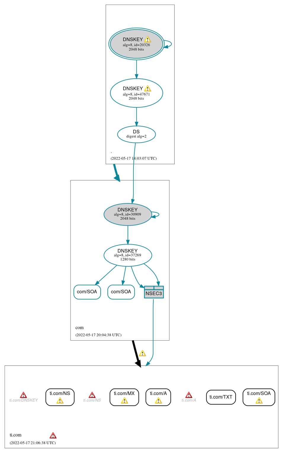 DNSSEC authentication graph