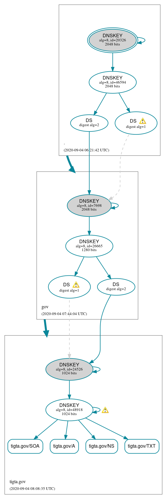 DNSSEC authentication graph