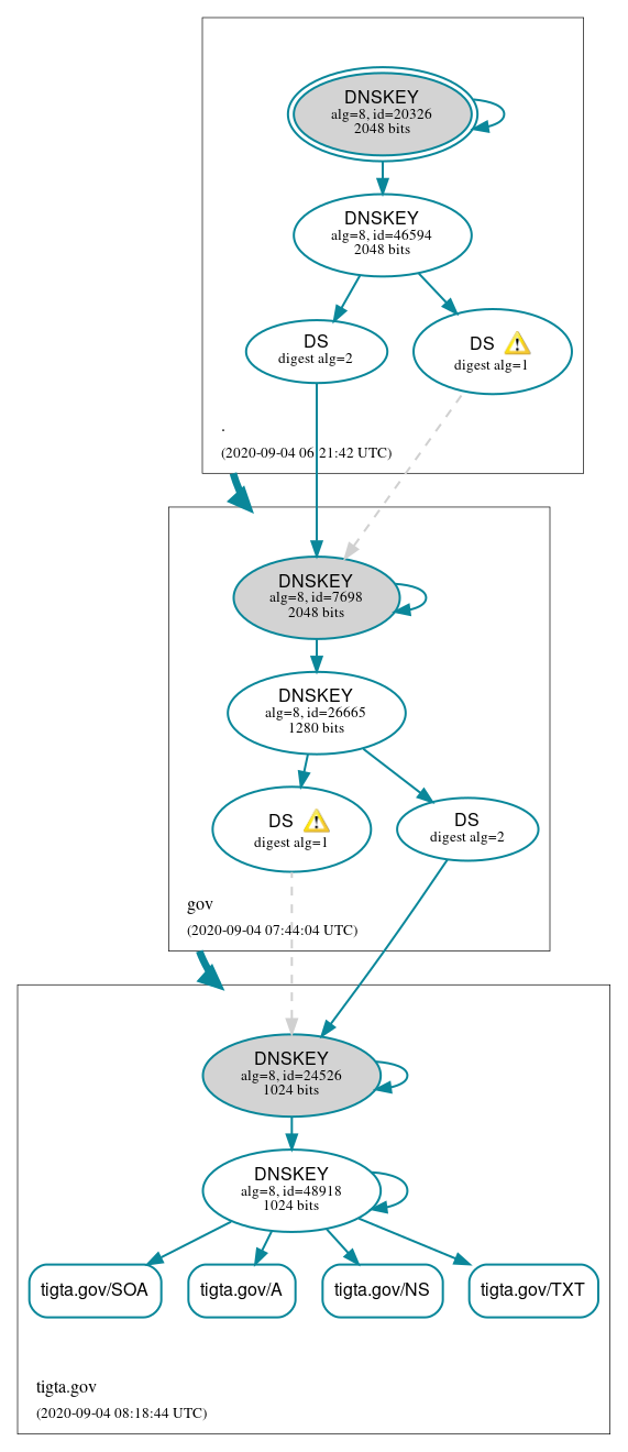 DNSSEC authentication graph