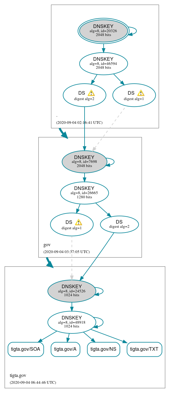 DNSSEC authentication graph