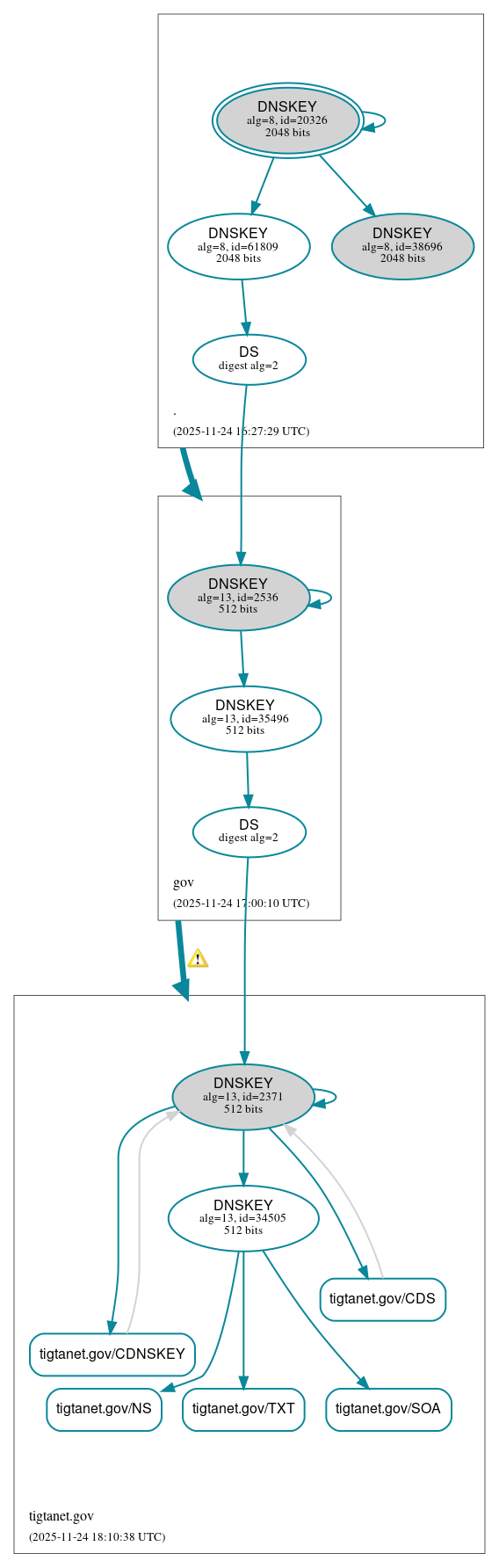 DNSSEC authentication graph