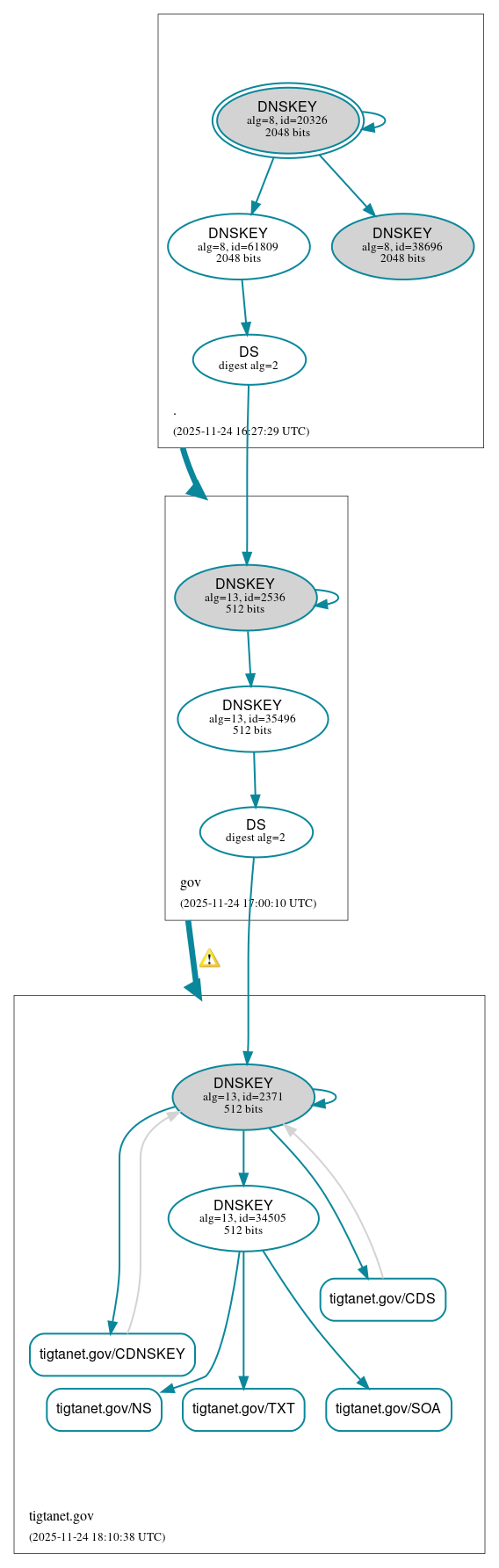 DNSSEC authentication graph