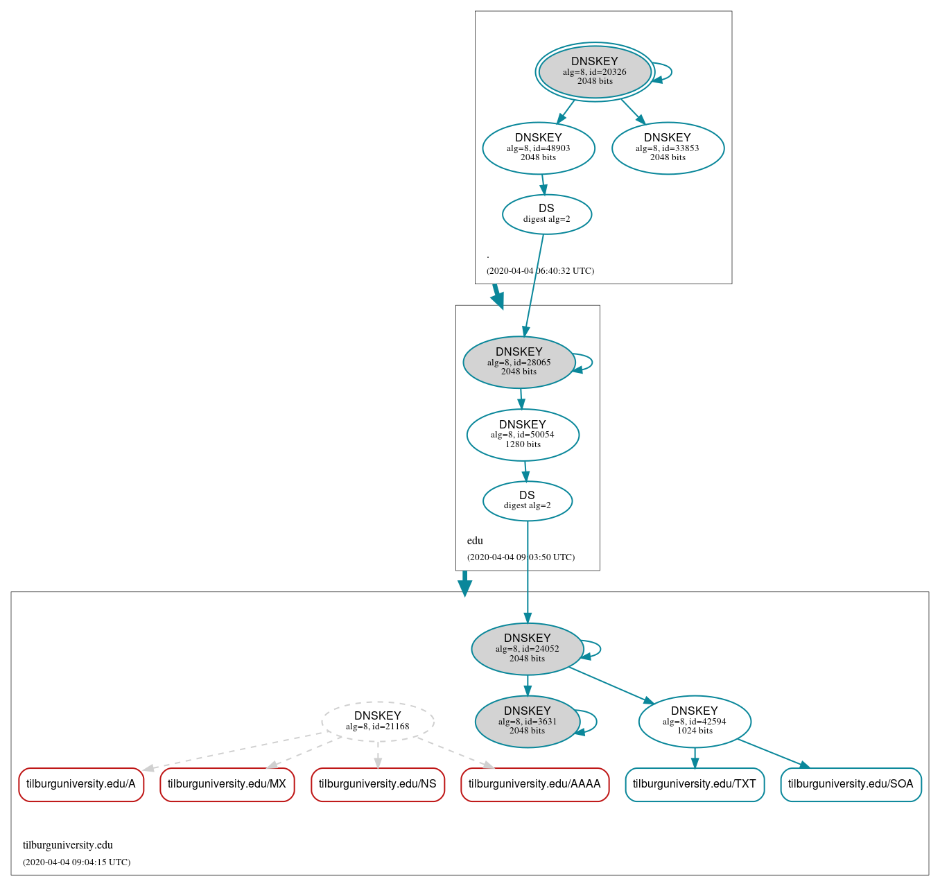 DNSSEC authentication graph