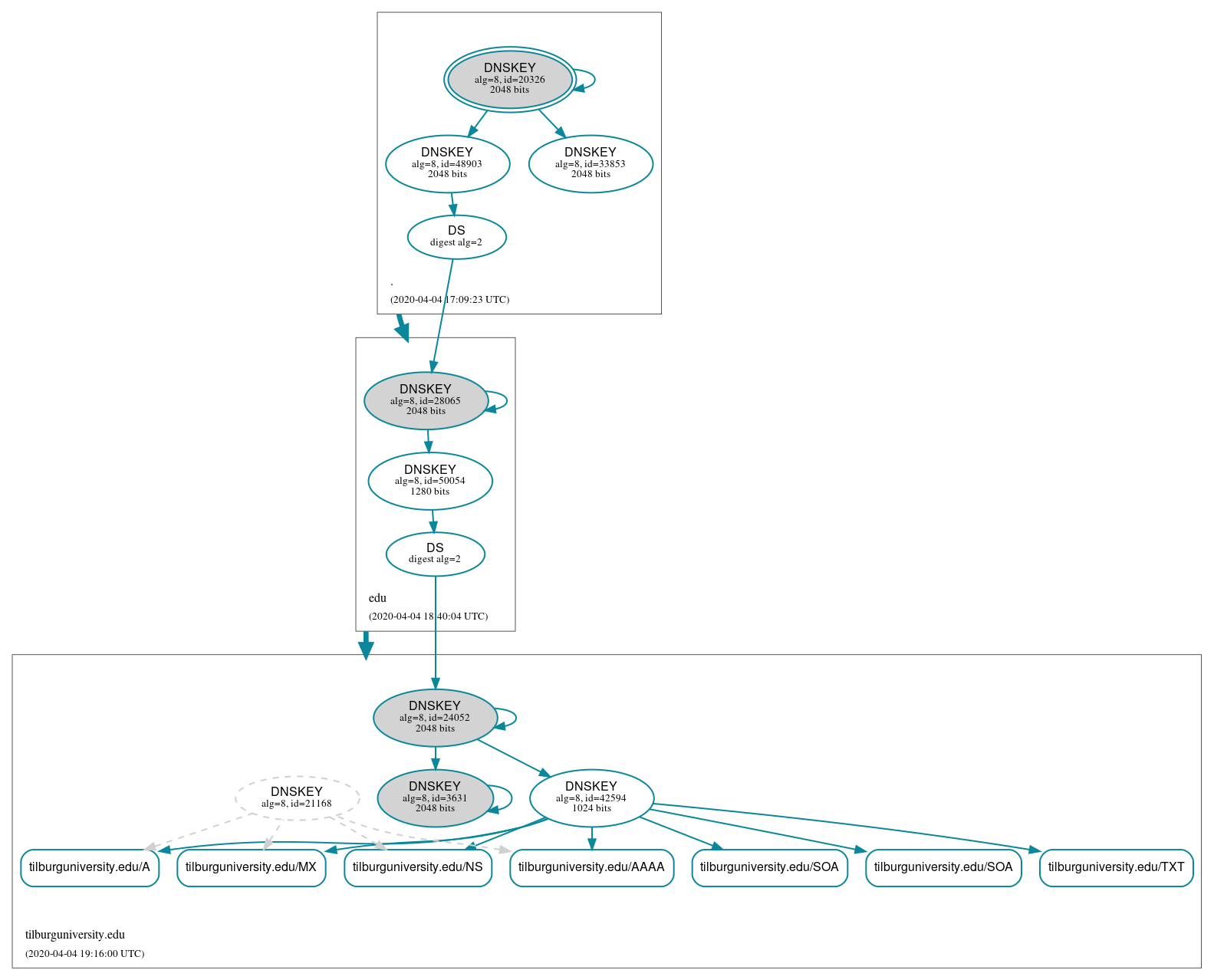 DNSSEC authentication graph