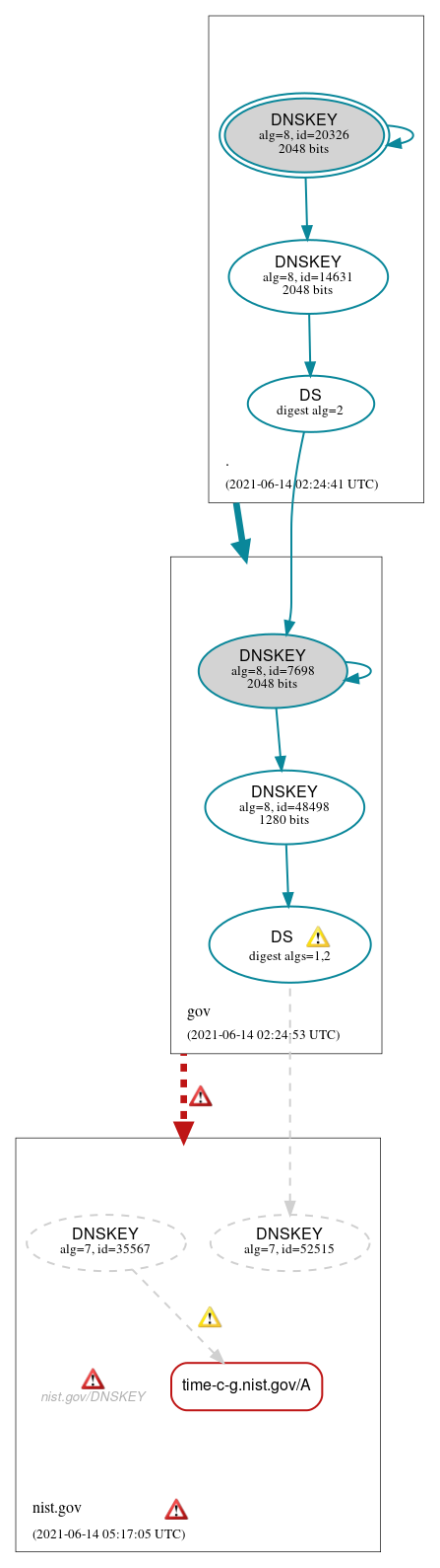 DNSSEC authentication graph