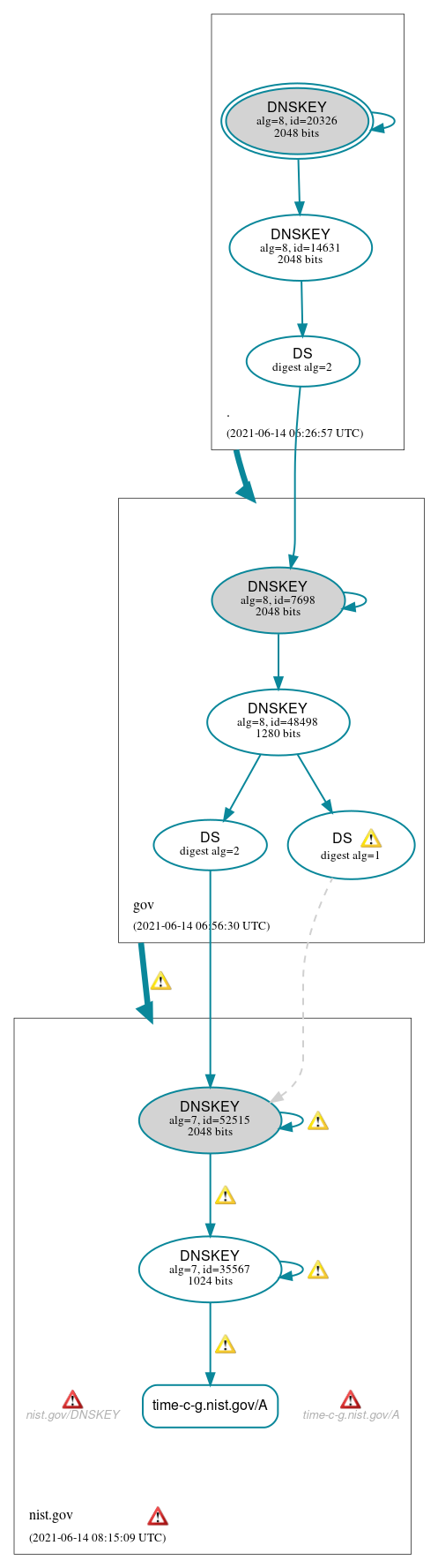 DNSSEC authentication graph