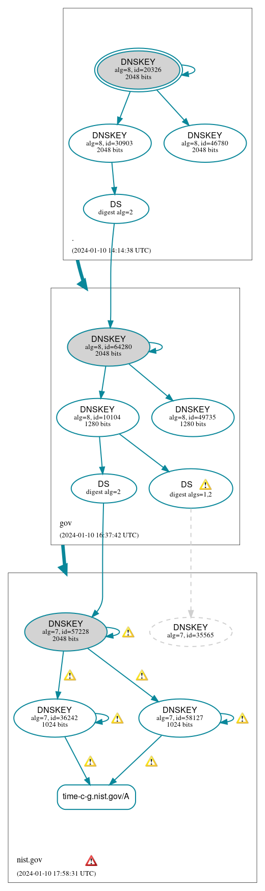 DNSSEC authentication graph