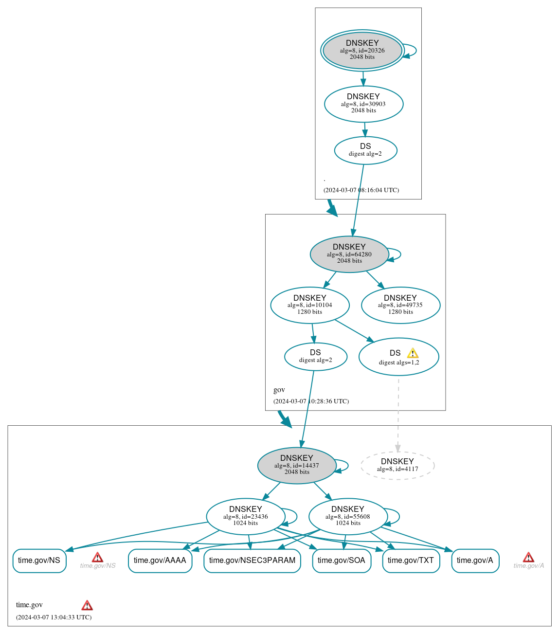 DNSSEC authentication graph