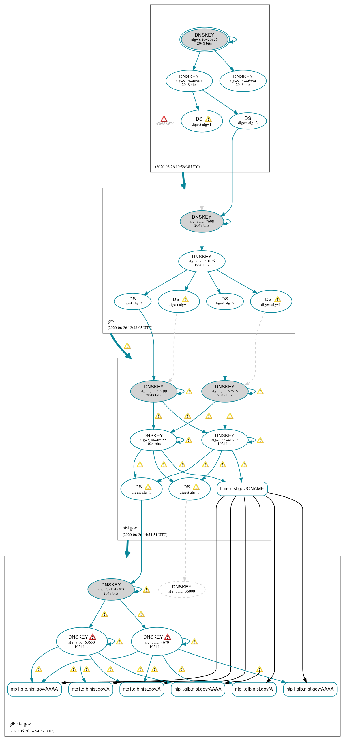 DNSSEC authentication graph