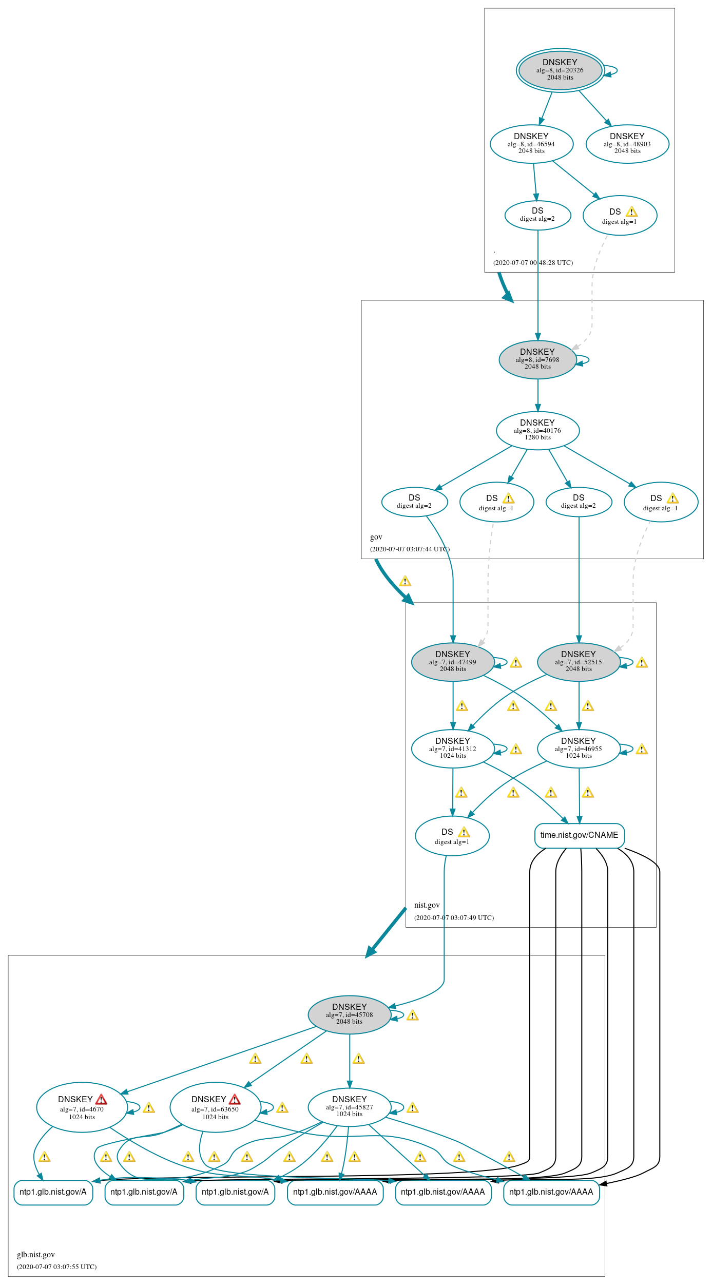 DNSSEC authentication graph