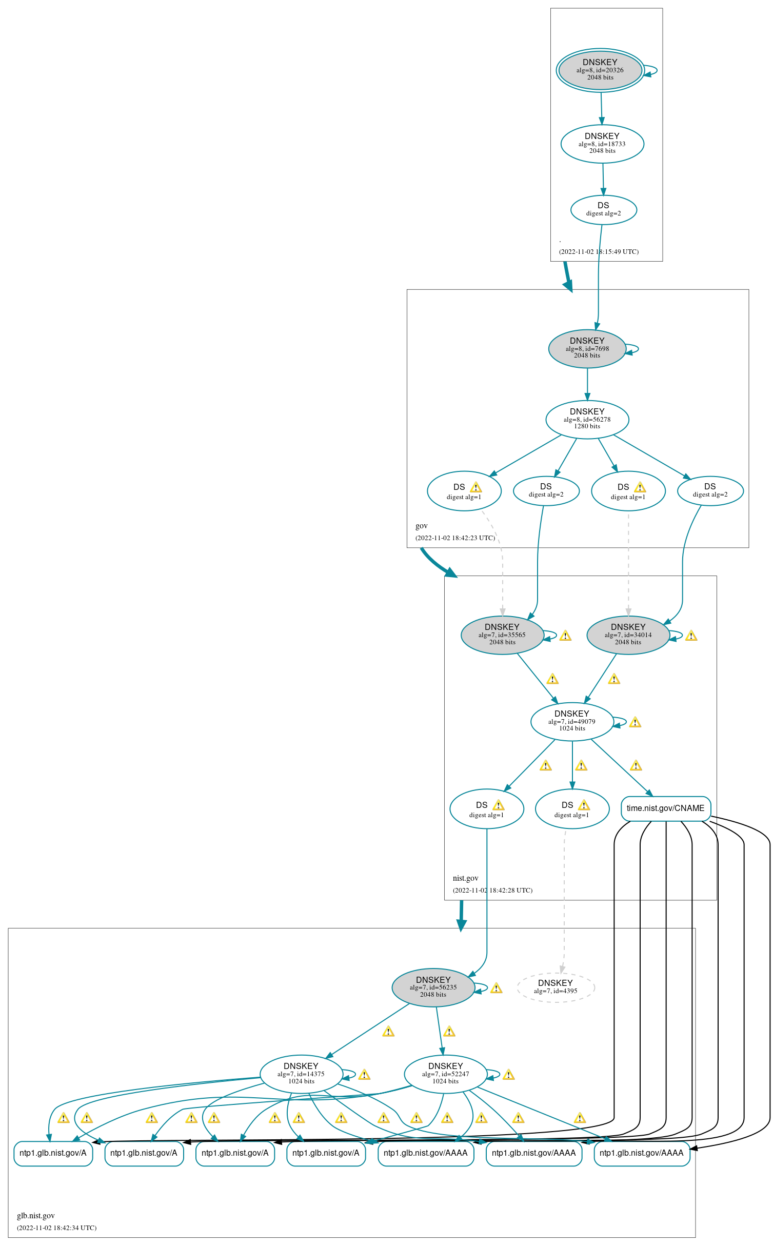 DNSSEC authentication graph