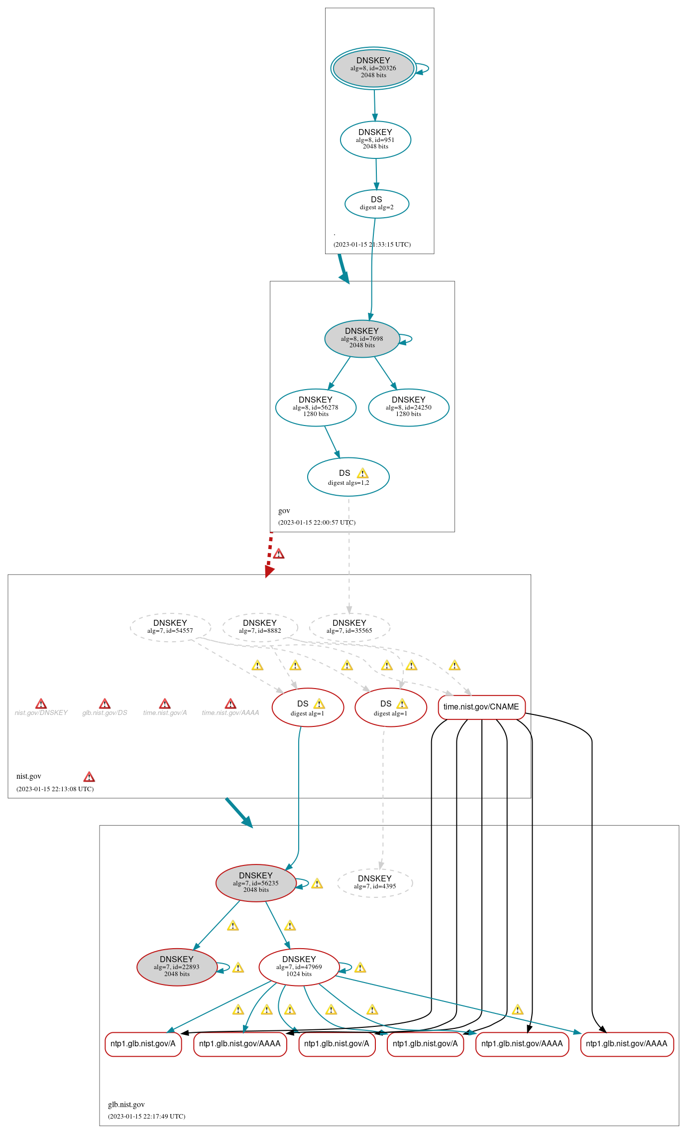 DNSSEC authentication graph